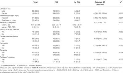 Potentially Inappropriate Medications and Potential Prescribing Omissions in Elderly Patients Receiving Post-Acute and Long-Term Care: Application of Screening Tool of Older People’s Prescriptions/Screening Tool to Alert to Right Treatment Criteria